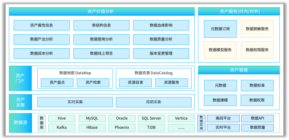 数据智能, 数据智能, 数据治理, 数据资产, 数仓, 大数据平台, 数据