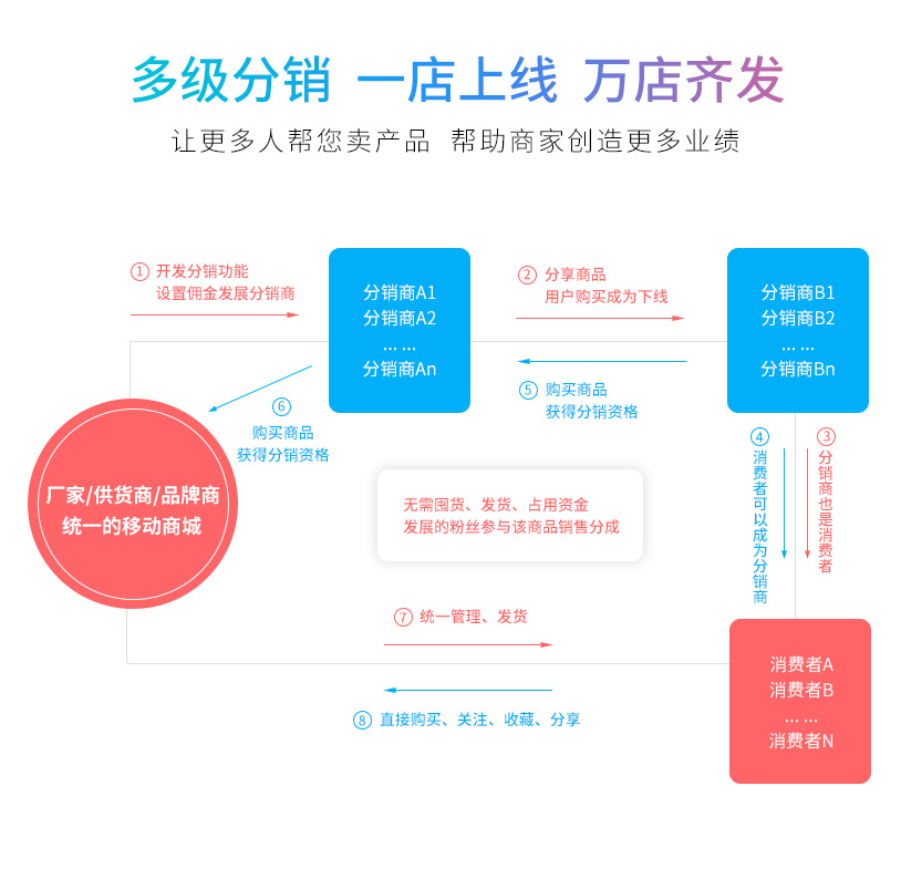 网站建设, 网站模版, 电商零售