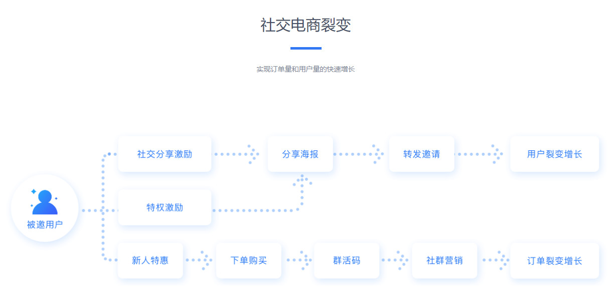 微信服务定制, 小程序定制, 电商平台, 门店管理, 线上商城, 视频, 会员