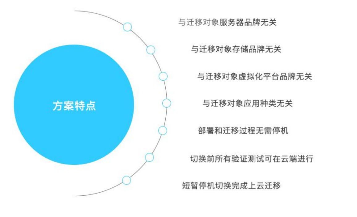 运维排障, 上云迁移, 数据迁移, 网站迁移, 架构设计与实施, 数据分析