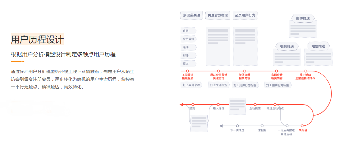 营销推广, 营销推广, 营销自动化, 推广工具