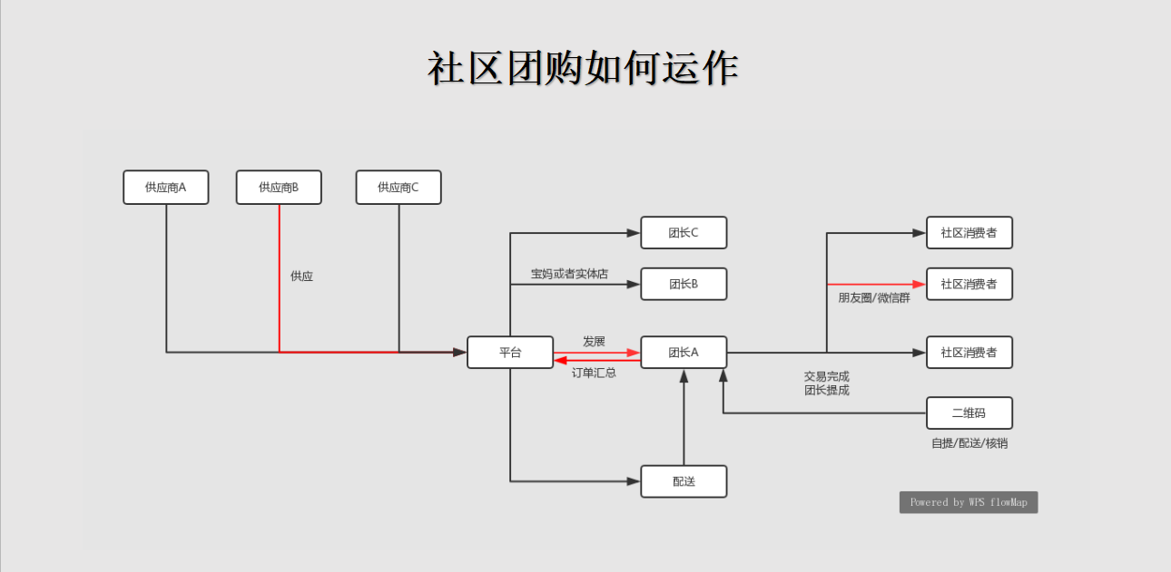 小程序, 电商/零售, 零售, 社区团购, 群接龙, 社群电商