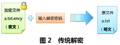 数据安全, 数据安全, 数据库安全, 数据保护, 数据库加密, 短信加密