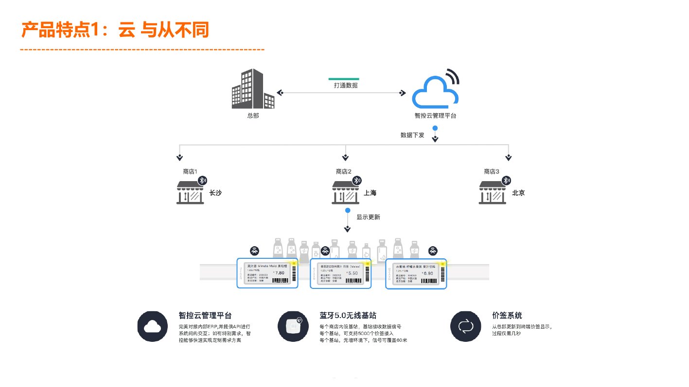 专线接入, 专线接入, 云专线