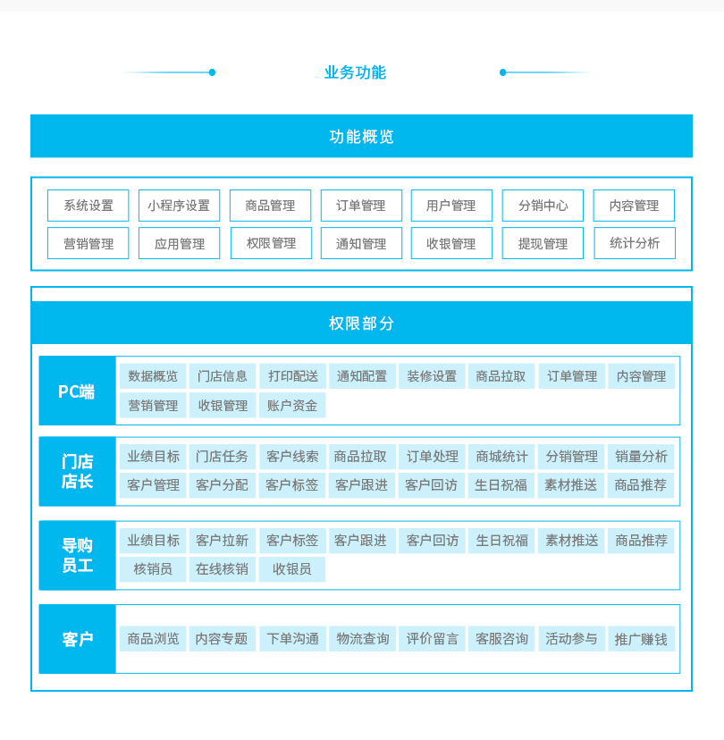 小程序, 电商/零售, 超市, O2O