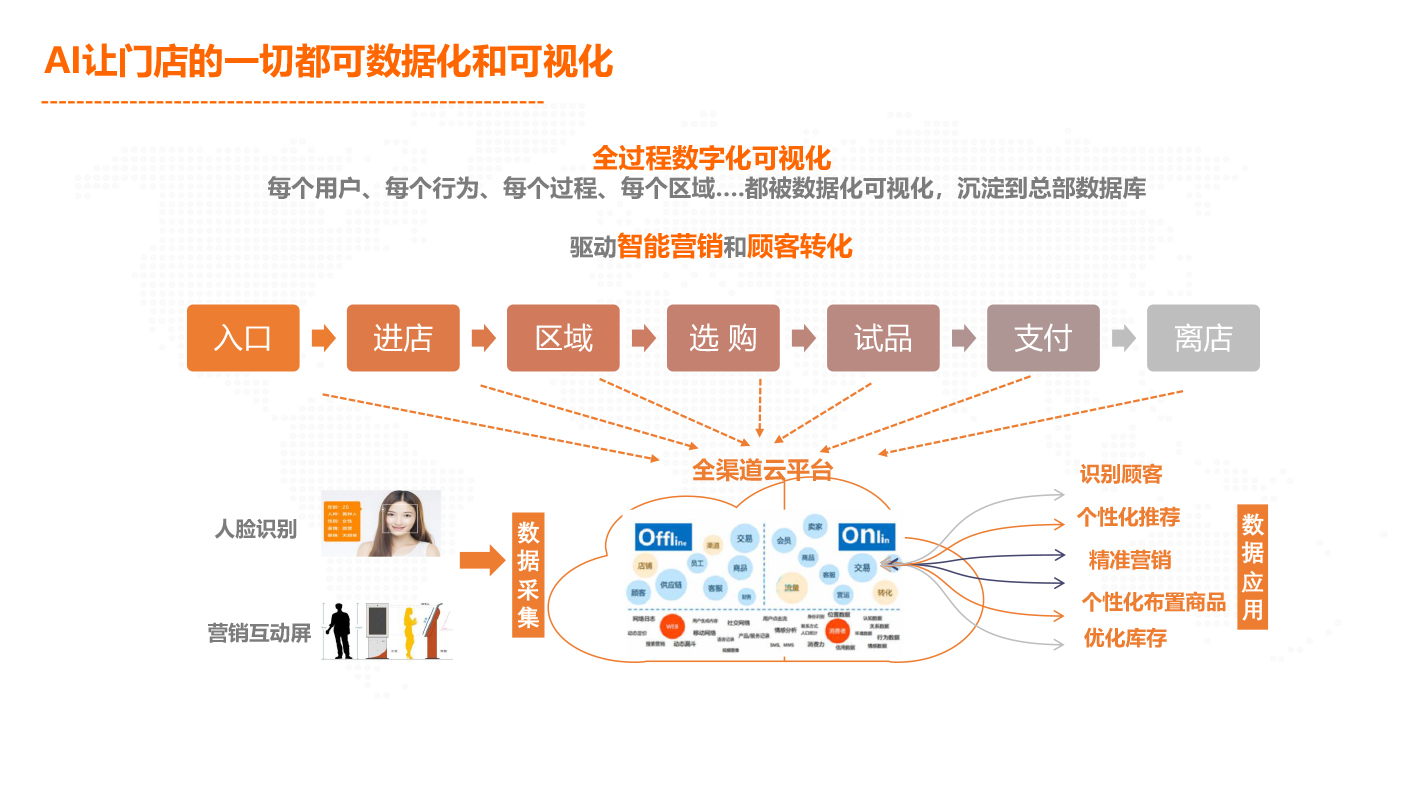 专线接入, 专线接入, 云专线