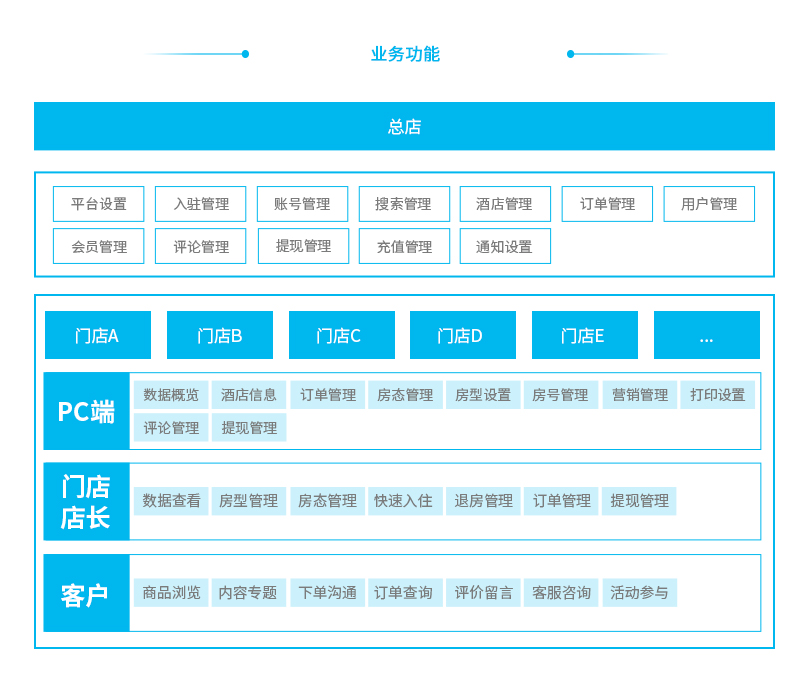 小程序, 生活服务, 酒店