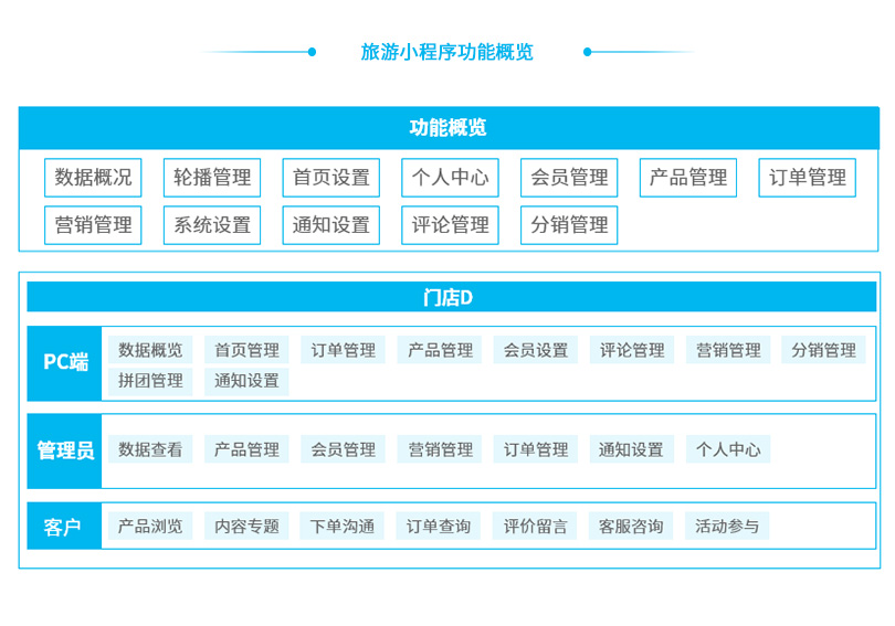 小程序, 生活服务, 旅游