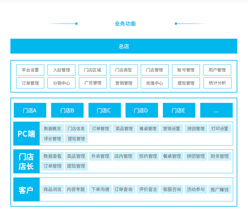 小程序, 餐饮外卖, 外卖, 餐饮, 扫码买单, 预约, 一桌一码, 扫码点餐, 排队, 打印小票