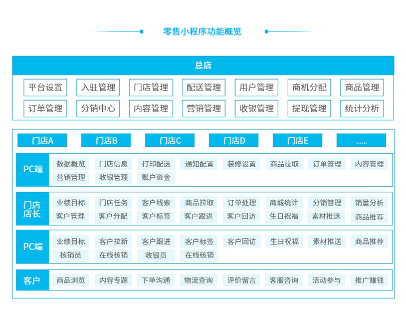 小程序, 电商/零售, 电商, 零售